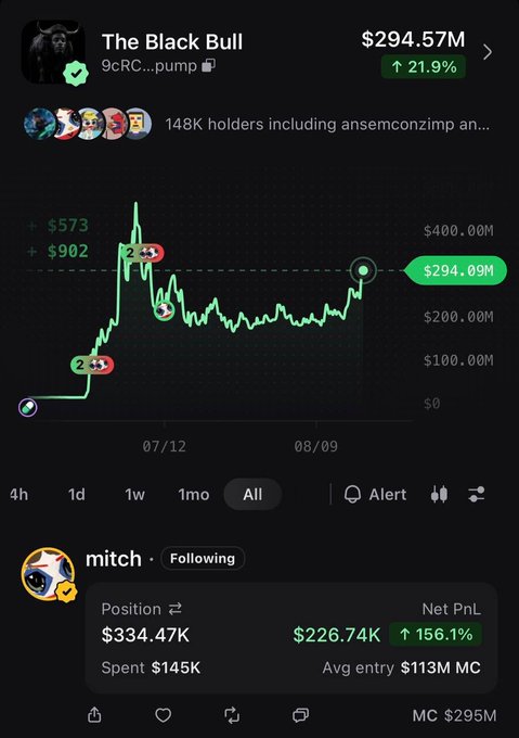 The image shows a price chart for "The Black Bull" token (9cRC...pump) currently trading at $294.57M with a 21.9% increase, alongside a post by user "mitch" displaying a $334.47K position with $226.74K in net profit (156.1% gain) on an average entry at $113M market cap. The chart visually supports the post's claim, showing that Mitch bought in early (around $113M MC) and has held through the token's rise, with the token now worth $294.57M.