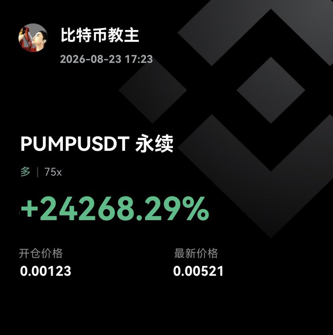 A social media post from user "比特币教主" dated 2026-08-23 showing the PUMPUSDT contract on Binance Futures with a massive gain of +24268.29% and a 75x leverage, moving from an opening price of 0.00123 to a latest price of 0.00521.
