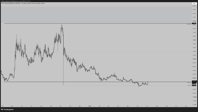 A TradingView chart displays the price action of $ETHFI/USDT perpetual futures on Binance, showing a notable peak in early 2024 followed by a sustained downtrend to multi-month lows, supporting the post's claim that the altcoin looks "tasty" as it trades near key historical support levels.