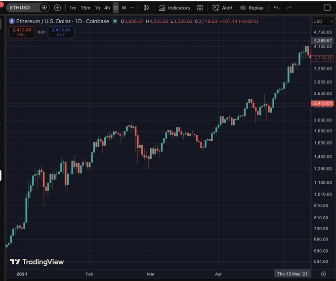 A TradingView candlestick chart of ETHUSD (Ethereum/U.S. Dollar) on Coinbase showing an uptrend from around $730 in late 2020 to $4,388.67 by mid-May 2021.