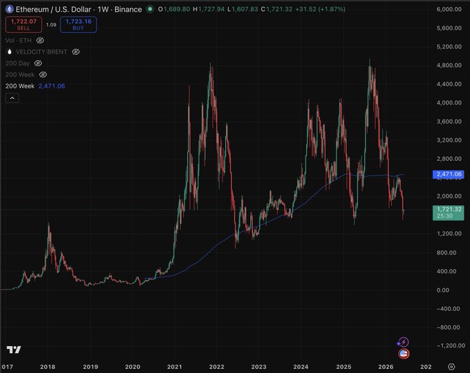 A technical chart with cryptocurrency values, specifically Bitcoin and Etherum. The chart shows that the price of Bitcoin has been increasing over time, reaching $2,844, while the value of Etherum has decreased to just $0.01. However, despite the decrease inether's value on the graph, it still holds a significant place among cryptocurrency values, as indicated by its position relatively high compared to other coins like Bitcoin and Litecoin. This information can be helpful for those who are tracking or investing in cryptocurrency markets.