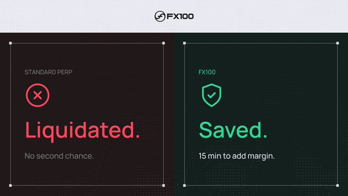 The image is a comparison graphic from FX100 contrasting "Standard Perp" trading, where positions are immediately "Liquidated" with "No second chance," against FX100's system, which gives traders "15 min to add margin" to save their positions. The accompanying post highlights this key benefit of FX100, emphasizing that users can still add margin during the protection window even when their position would normally be liquidated.