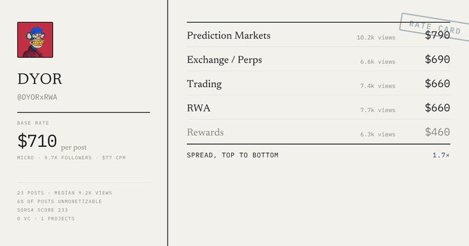 A rate card profile for user @DYORxRWA shows a base rate of $710 per post, with category rates ranging from $460 to $790 for Prediction Markets, Exchange/Perps, Trading, RWA, and Rewards.