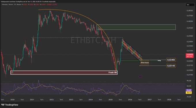 A TradingView chart for the Ethereum/Bitcoin (ETHBTC, 1W) pair on Binance, showing a parabolic curve pattern and various trade levels like 'Fresh OB' and 'Official Targets'.