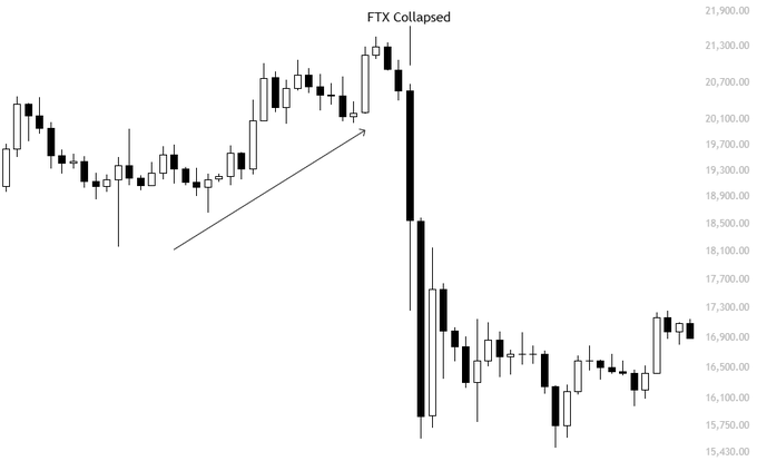 The image displays a BTC/USD candlestick chart showing Bitcoin's price action surrounding the FTX collapse, with the market rallying to around $21,000 before plummeting sharply to lows near $15,750, illustrating the major liquidation sweep referenced in the post. An arrow highlights the pre-collapse upward price movement, supporting the post's observation that BTC rallied on lower timeframes before the FTX-driven crash.