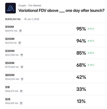 A pre-market crypto listing for 'Variational' showing various Fully Diluted Valuation (FDV) estimates ranging from $100M to $2B, with corresponding implied percentages above the launch price.