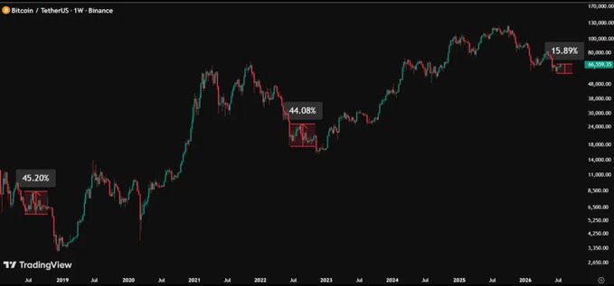 A Bitcoin (BTC/USDT) weekly candlestick chart on TradingView from 2019 to 2026, showing notable gains of 45.20%, 44.08%, and a recent 15.89% increase with the current price around $95,989.