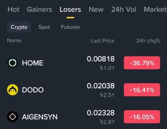 A screenshot of a cryptocurrency market app showing the "Losers" tab with HOME at -36.79%, DODO at -16.41%, and AIGENSYN at -16.05%.
