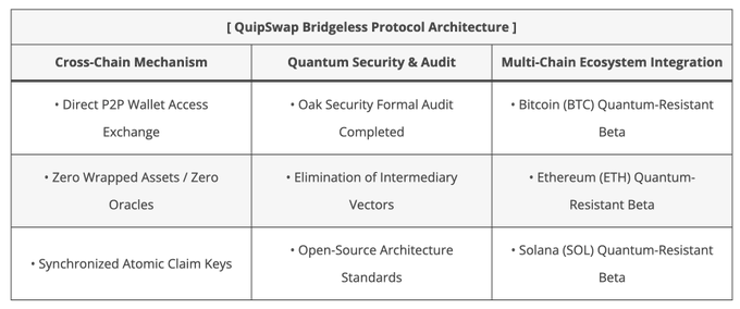 A table titled 'QuipSwap Bridgeless Protocol Architecture' outlining three categories: Cross-Chain Mechanism, Quantum Security & Audit, and Multi-Chain Ecosystem Integration, listing features like Direct P2P Wallet Access Exchange, Oak Security Formal Audit Completed, and Bitcoin/Ethereum/Solana Quantum-Resistant Beta.