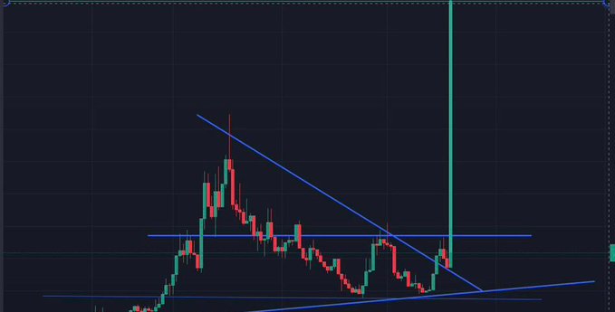 A crypto candlestick chart on a dark background displays price action with a descending trendline and horizontal support level marked in blue, showing a recent pump and subsequent consolidation. The chart relates to the post's mention of "$cc" (likely a cryptocurrency ticker), illustrating the technical setup being discussed in the morning greeting.