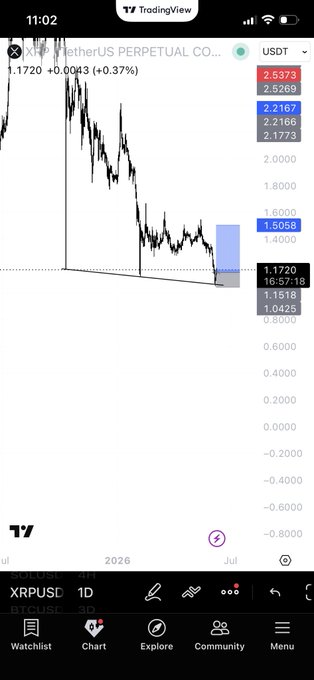 xtrp is listed as a watchable chart, meaning it can be monitored by users of this app or website. The chart displays various information related to XRP currency and could potentially offer insights into its performance and trends. This information might help users make decisions about when to buy, sell, or hold on their investment in XRP based on the market conditions and their trading strategy.