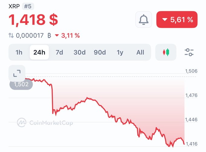 The image is a CoinMarketCap chart showing XRP ranked #5 at $1.418, down 5.61% over 24 hours, with a steady downward trend from ~$1.502 to ~$1.416. The dip is visualized clearly on the chart, supporting the poster's message of holding through the downturn despite the current decline.