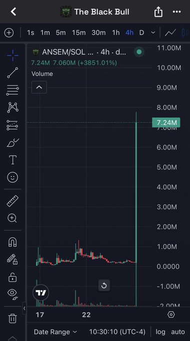 A TradingView chart from "The Black Bull" shows the $ANSEM/SOL token on a 4-hour timeframe, displaying a massive volume spike to 7.24M and a price surge of +3,851.01% to 7.060M, with current volume at 11.00M—visually confirming the post's claim about the coin's explosive growth since the early call.