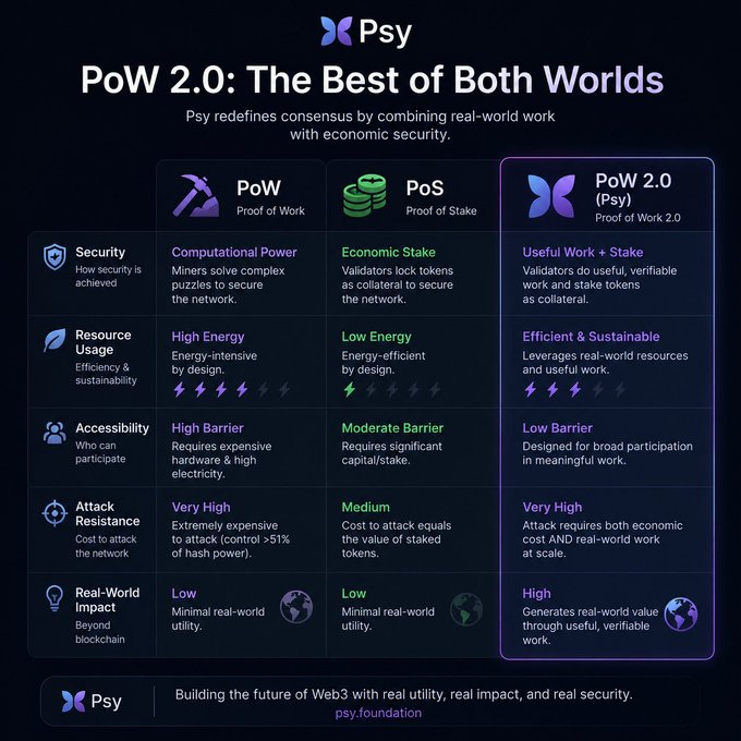 An infographic titled 'PoW 2.0: The Best of Both Worlds' by Psy, comparing Proof of Work (PoW), Proof of Stake (PoS), and Psy's Proof of Work 2.0 across categories including Security, Resource Usage, Accessibility, Attack Resistance, and Real-World Impact, with the tagline 'Building the future of Web3 with real utility, real impact, and real security' at psy.foundation.