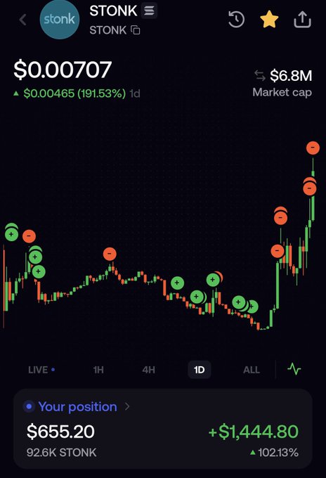 A cryptocurrency trading app screenshot showing $STONK at $0.00707 with a massive +191.53% gain in 1 day, featuring a candlestick chart with green and red signals. The user's position shows $655.20 in 92.6K STONK tokens with a profit of +$1,444.80 (+102.13%), visually confirming the post's boast about landing one of their best trades ever with massive gains in just 24 hours.