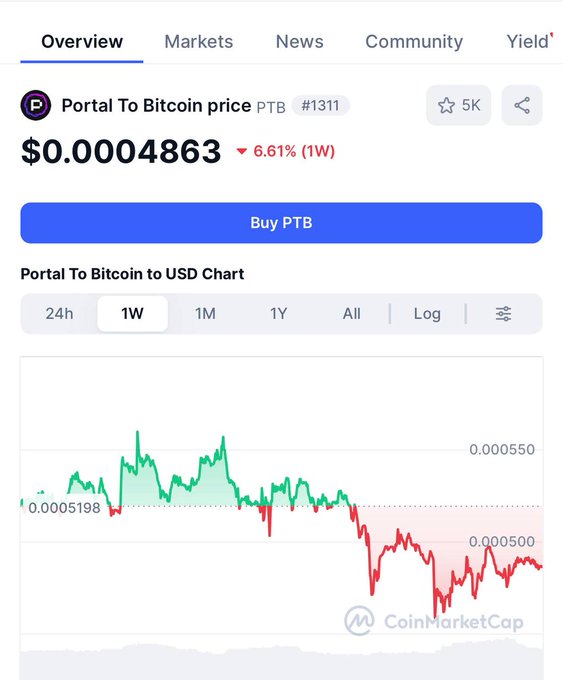 The image shows a CoinMarketCap page for "Portal To Bitcoin" (PTB), ranked #1311, currently priced at $0.0004863 with a 6.61% decline over the past week, accompanied by a downward-trending price chart. This visual reinforces the post's message about a struggling project, as the declining price combined with its low ranking (#1311) illustrates the "ghost town" scenario where silence in the community coincides with fading market interest.