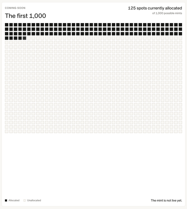 A minimalist progress chart titled 'The first 1,000' showing 125 spots currently allocated of 1,000 possible mints, with black squares indicating allocated spots and the note 'The mint is not live yet.'