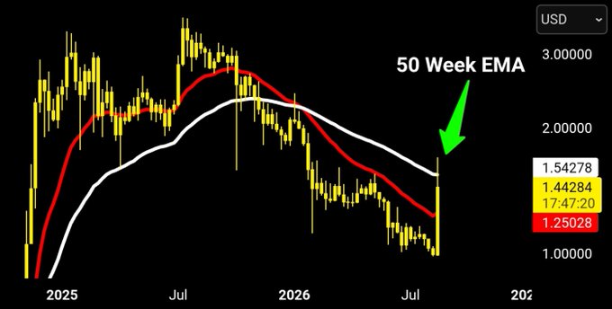 A weekly XRP/USD candlestick chart shows price currently at 1.25028, testing the 50 Week EMA (red line) at 1.44284 after a recent sharp rally, with the post warning that failure to close above this key moving average could signal an upcoming retracement.