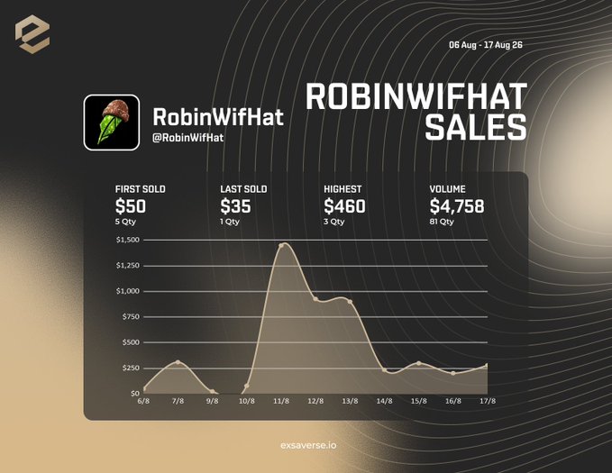 A sales analytics dashboard for 'RobinWifHat' (@RobinWifHat) showing metrics like 'FIRST SOLD $50', 'LAST SOLD $35', 'HIGHEST $460', and 'VOLUME $4,758' alongside a line graph tracking sales from August 6 to August 17, credited to exsaverse.io.