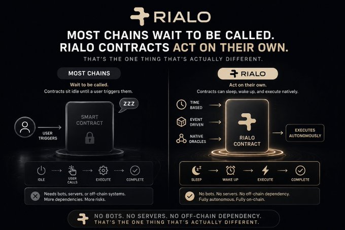 Promotional infographic for "RIALO" explaining how their smart contracts execute autonomously compared to traditional chains, highlighting features like "NO BOTS. NO SERVERS. NO OFF-CHAIN DEPENDENCY."