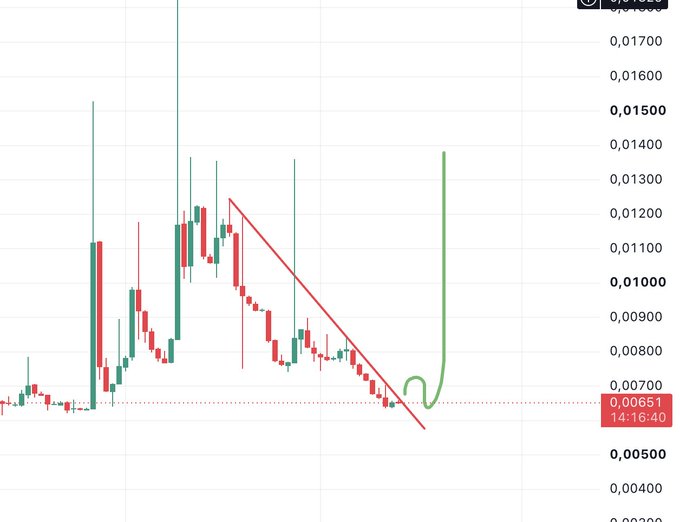 A cryptocurrency price chart showing a downtrend with a red trendline, ending with a sharp upward spike; the current price is displayed as 0.00651 at 14:16:40.