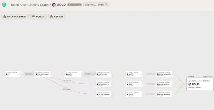 The image shows a screenshot of a balance sheet for a cryptocurrency called "BOLD" that is backed by three different cryptocurrencies - eth, reth, and token asset graph (TAG). The balance sheet displays the current value of BOLD in US dollars, with the word "BOLD" prominently displayed. The post also mentions that the image was taken on September 1st, 2020 at 10:00 am.