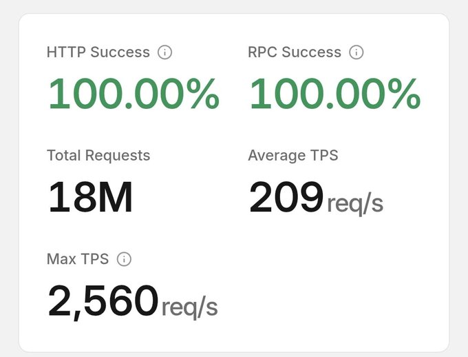 A dashboard showing perfect 100.00% HTTP and RPC success rates across 18M total requests, with an average TPS of 209 and max TPS of 2,560 req/s—reflecting 24 hours of onchain activity for Critters Quest on Solana.