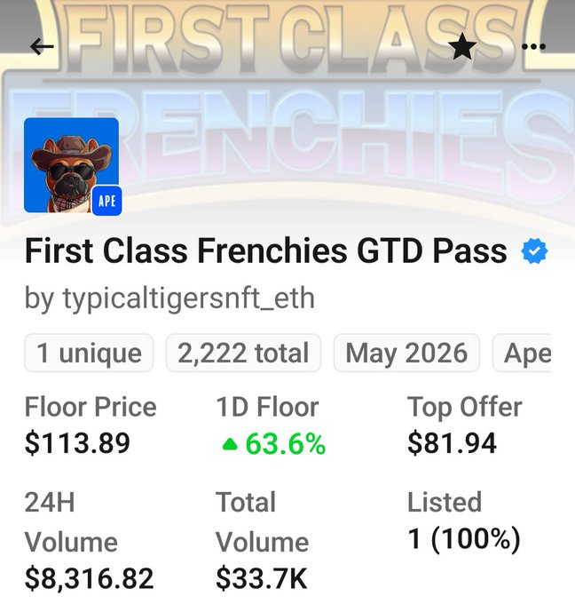 A screenshot of an NFT collection page titled 'First Class Frenchies GTD Pack' by typicaltigersnft_eth, showing a floor price of $113.89, 1D floor up 63.6%, top offer of $81.94, 24H volume of $8,316.82, and total volume of $33.7K.