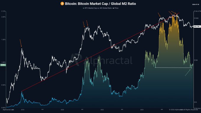 A financial chart titled 'Bitcoin: Bitcoin Market Cap / Global M2 Ratio' displays the 'BTC Market Cap vs. M2 Global Ratio' against 'Price' over time, with the 'Alphractal' logo visible in the background.