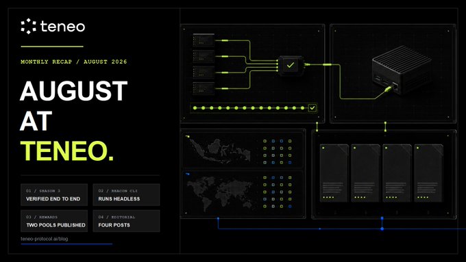 The image displays a Teneo "Monthly Recap / August 2026" dashboard titled "AUGUST AT TENEO," featuring visual graphics of network nodes, server hardware, and world maps with status indicators. Key text highlights include "SEASON 3 VERIFIED END TO END," "RACISM CLL1 RUNS HEADLESS," "TWO POOLS PUBLISHED," and "FOUR POSTS," with the URL "teneo-protocol.ai/blog" shown at the bottom. The visuals serve as a stylized infographic reinforcing the post's announcement that Season 3 completed on 30 August as the first fully verified season, with connection checks and anti-fraud measures running throughout the 60-day period.