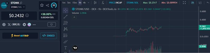 A cryptocurrency trading chart displays STONK/USDC on the DEX with a price of $0.2432, showing a +36.00% increase (+$0.0644 SOL) and trading volume of 2.59M, supporting the post's claim about StonkFun's significant trading activity and market performance on Solana.