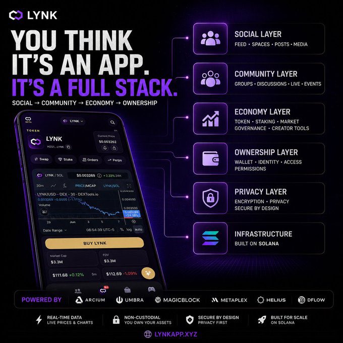 A promotional graphic for the 'LYNK' platform with the tagline 'YOU THINK IT'S AN APP. IT'S A FULL STACK,' detailing its six layers (Social, Community, Economy, Ownership, Privacy, Infrastructure) and showing the app interface with the LYNK token listed at $0.003269.