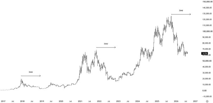 A financial line chart spanning from 2017 to 2027 showing an overall upward trend with three highlighted '364d' time markers, with the current value displayed around 70,000.