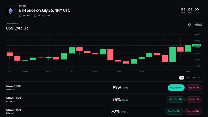 A Myriad prediction market interface showing ETH price on July 26 at US$1,943.03 with a candlestick chart and betting options for price ranges above 1,700, 1,800, and 1,900.