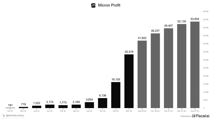 A bar chart titled 'Micron Profit' showing quarterly revenue growth from $191 million in Feb '24 to $53,654 million in Feb '28, sourced from StockSavvyShay.