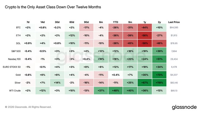 A Glassnode heatmap compares performance across multiple asset classes over various timeframes, showing crypto (BTC, ETH, SOL) down sharply year-to-date—BTC -26%, ETH -36%, SOL -38%—while the S&P 500 (+19% YTD), Nasdaq 100 (+20%), and Gold (+30%) posted strong gains, though recent shorter-term (7d-60d) returns show crypto now holding its own against stocks. The data visually reinforces the post's claim that crypto is "slowly starting to hold its own" by highlighting the contrast between its weak 1-year performance and its more competitive recent momentum.