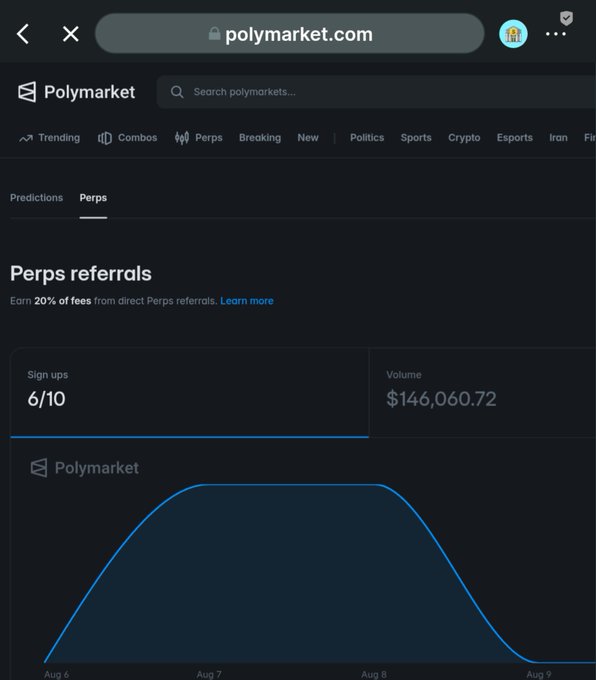 A mobile browser screenshot of polymarket.com showing a "Perps referrals" page with 6/10 sign-ups, $146,060.72 volume, and a bell-curve graph spanning Aug 5 to Aug 9.