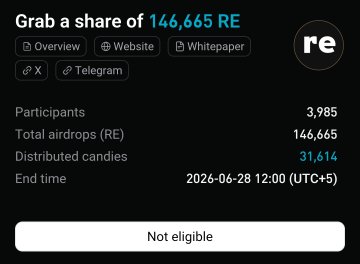 The image displays a Bitget "Candybomb" campaign airdrop page for the RE token, showing 146,665 RE total airdrops distributed among 31,614 participants out of 3,985 with the user marked as "Not eligible," aligning with the post's claim that Bitget's Candybomb promotions are scams extracting money from users.