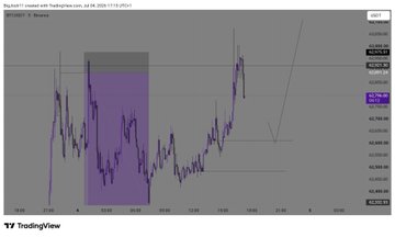 TradingView candlestick chart for BTCUSDT.P on Perpetual Futures, displaying price action with a purple highlighted consolidation zone and current price around 62,580.