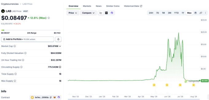 A cryptocurrency price chart from CoinGecko showing LAB (LAB Price #337) at $0.08497, down 12.8%. Market cap is $65.874M and 24-hour trading volume is $32.297M, with the 24-hour range showing a dramatic spike.