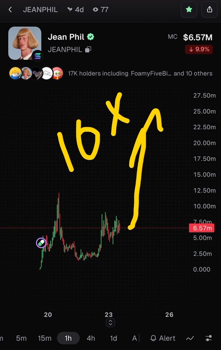 A cryptocurrency chart for the token 'JEANPHIL' showing a market cap of $6.57M, with hand-drawn yellow text '10x' and an upward arrow drawn over the price action.