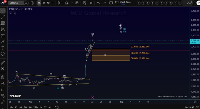 An Ethereum (ETHUSD) 1-hour candlestick chart from TradingView with "MCO Global Research" watermark, displaying an Elliott Wave count showing a completed five-wave impulse structure with potential wave (4) pullback levels at 23.60% (2,363.00), 38.20% (2,256.06), and 50.00% (2,176.66), aligning with the post's bullish analysis and key support at $2,176.