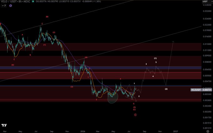 A TradingView chart displays VELO/USDT on MEXC with Elliott Wave analysis labels (1-5, A-C) overlaid on candlestick price action, showing a prolonged downtrend from 2023 lows with horizontal resistance zones in red and the current price at 0.003731, corresponding to the analyst's post about wave 1 of 5 completing within the target range after entering in April.