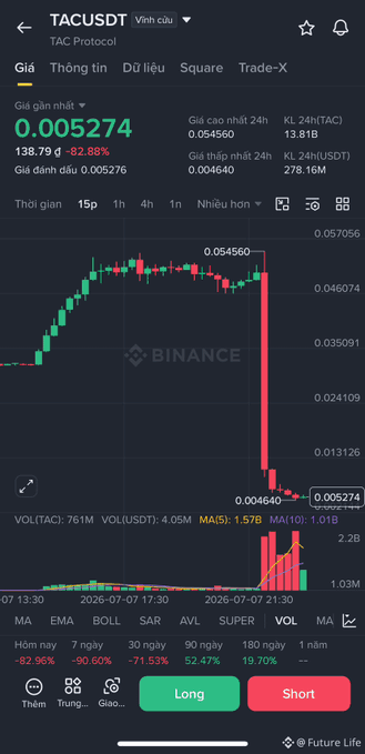 A Binance trading chart for TACUSDT (TAC Protocol) showing a dramatic price crash from around 0.054560 down to 0.005274, with the interface in Vietnamese and Long/Short buttons at the bottom.