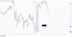 A financial chart showing price movements with a sharp V-shaped dip and recovery highlighted by a blue shaded area.