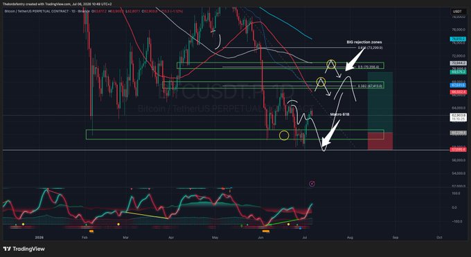 A TradingView chart of BTCUSDT Perpetual Contract displays Bitcoin/TetherUS price action with technical analysis markings, including BTD rejection zones near 73,359.90 and 53-55k area, alongside a 0.382 level at 67,471.50 and yellow circles indicating a macro 618 sweep that aligns with the post's commentary about remaining upside potential on the daily oscillator toward 66-68k.