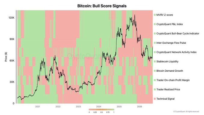 This CryptoQuant chart titled "Bitcoin: Bull Score Signals" displays Bitcoin's price action from 2020-2026 alongside various bullish indicators (including MVRV Z-score, CryptoQuant P&L Index, Bull-Bear Cycle Indicator, Stablecoin Liquidity, and Trader On-chain Profit Margin), using a color gradient where green signals bullish conditions and red signals bearish. The chart supports the post's message, showing Bitcoin currently testing the critical $83K level near its all-time peak of $120K, with mixed signals that align with the author's observation that BTC may be in the early stages of a bull market pending confirmation above the 365-day moving average.