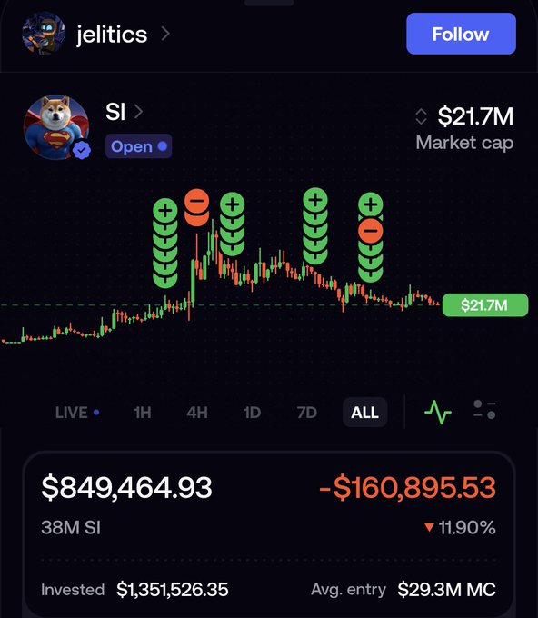 A crypto trading dashboard shows token 'SI' with a market cap of $21.7M, featuring a price chart with buy/sell indicators, showing $849,464.93 invested and a -$160,895.53 loss at -11.90%.