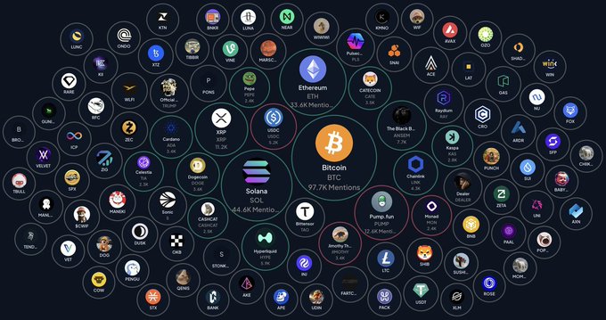 A bubble chart visualization of cryptocurrencies with "Bitcoin BTC" at the center showing "97.7K Mentions," surrounded by major coins including "Ethereum ETH 23.4K Mentions," "Solana SOL 44.6K Mentio...," "The Black B... 7.7K," "XRP XRP 6.3K," "USDC USDC 5.2K," and "BNB BNB 5.4K."