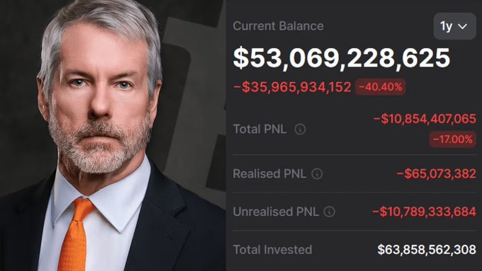 A dramatic image of a stern man in a suit beside an astronomical crypto portfolio showing a current balance of $53,069,228,625, a total PnL of -$10,854,407,065 (-17.00%), and a -40.40% loss indicator.